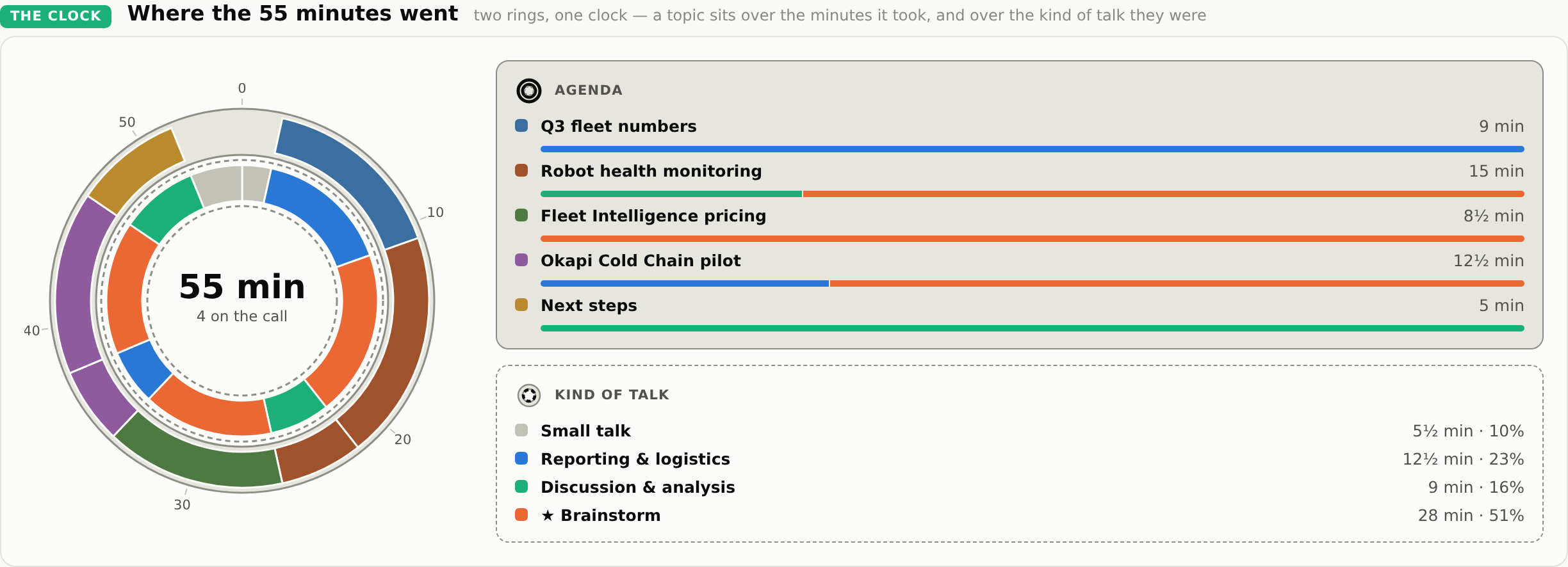 The clock: topics on the outer ring, kind of talk on the inner, 55 minutes, 4 on the call; the agenda beside it with minutes per topic