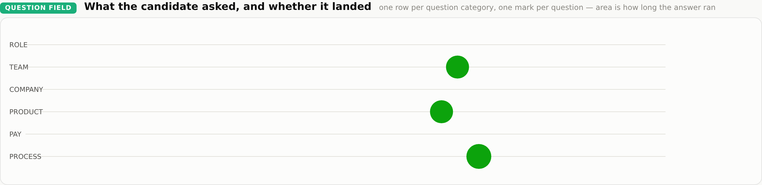 What the candidate asked: three questions, Team, Product and Process, all answered