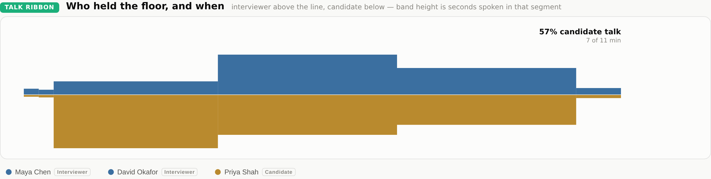 Who held the floor: interviewer above the line, candidate below — 57% candidate talk