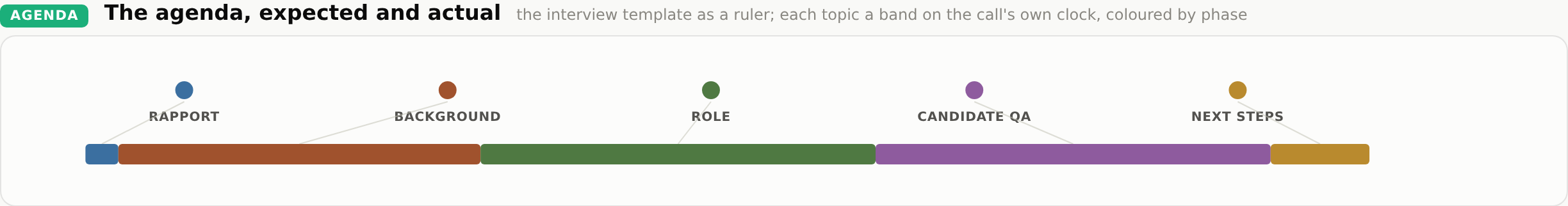 The interview template as a ruler: Rapport, Background, Role, Candidate QA, Next steps