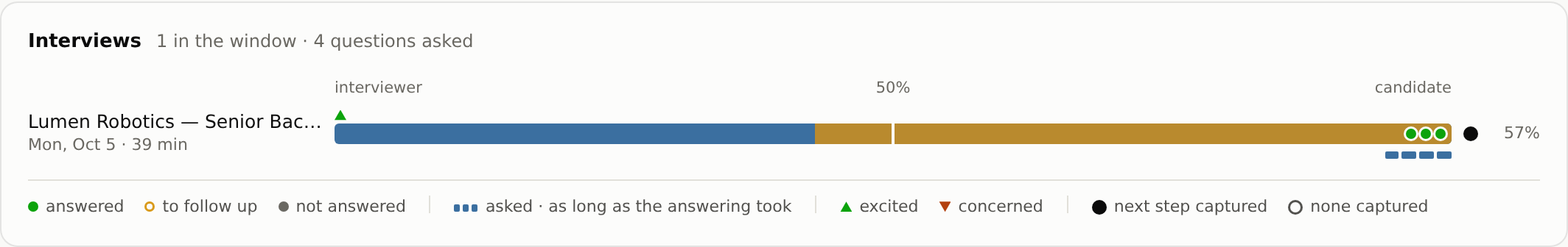 Interviews: one bar, the candidate’s share 57%, the interviewer’s questions under it