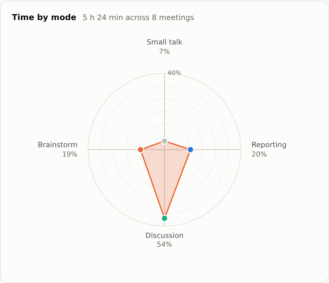 Time by mode: a radar with four axes — Discussion 54%, Reporting 20%, Brainstorm 19%, Small talk 7%