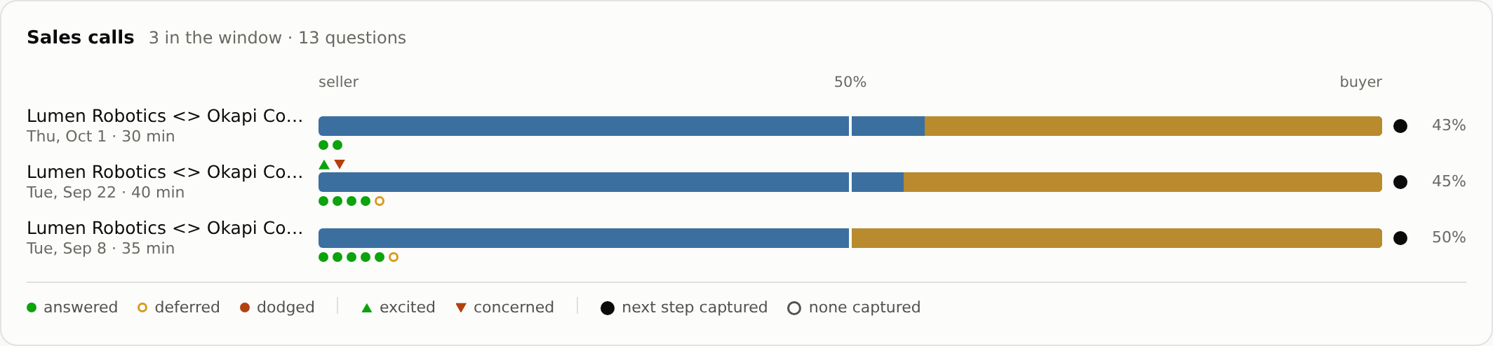 Sales calls: three bars, one per call with Okapi Cold Chain, the buyer’s share as the split, questions under, reactions above, the next-step cap