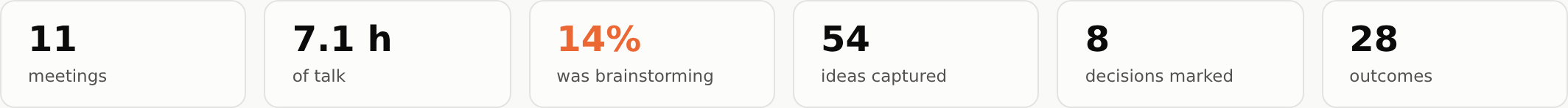 Eleven meetings, 7.1 hours of talk, 14% was brainstorming, 54 ideas captured, 8 decisions marked, 28 outcomes