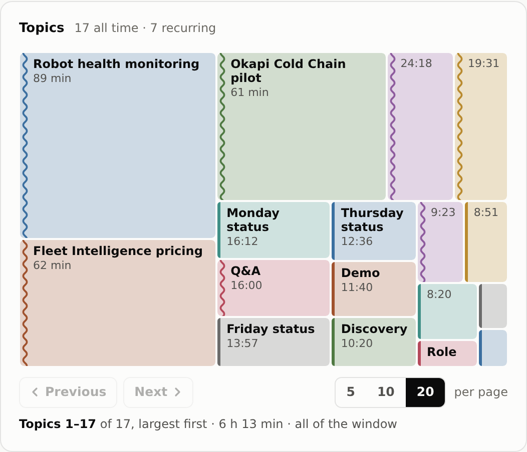 The topics treemap: seventeen topics sized by talk time, Robot health monitoring 89 min the largest, a wave mark on the seven that came back