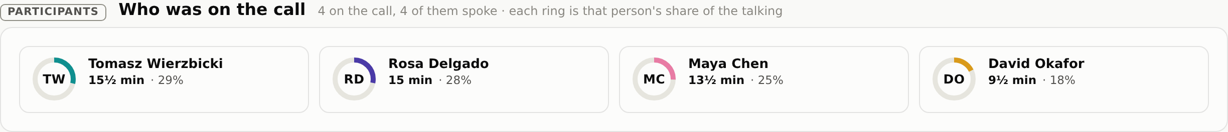 Who was on the call: four discs, each ring that person’s share of the talking — Tomasz 29%, Rosa 28%, Maya 25%, David 18%