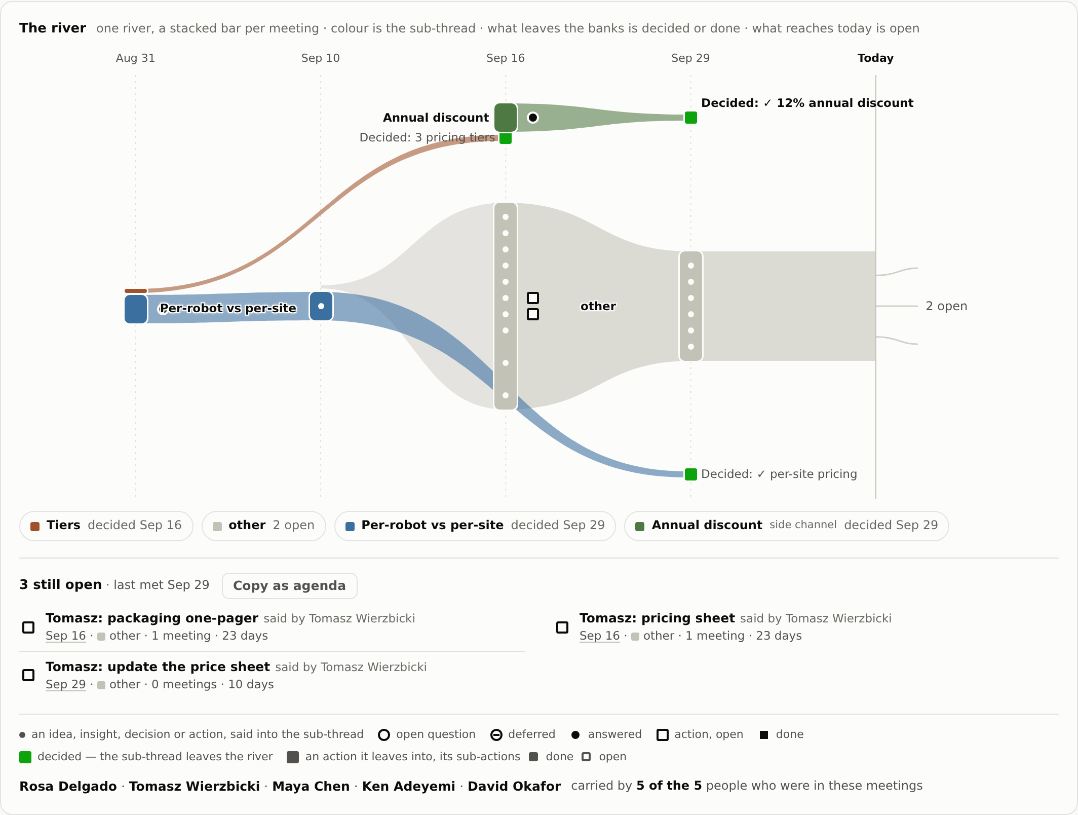 One river, Fleet Intelligence pricing, across four meetings: sub-threads Per-robot vs per-site, Tiers and Annual discount leave the bank into their decisions; three actions still open; Copy as agenda