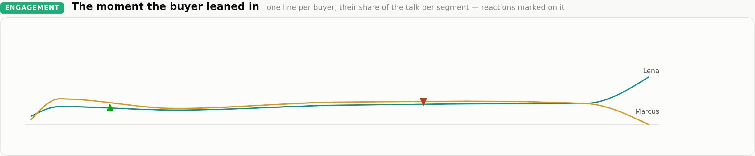 The moment the buyer leaned in: one line per buyer, an up-tick on the dashboard at 5:20, a down-tick on price at 25:06