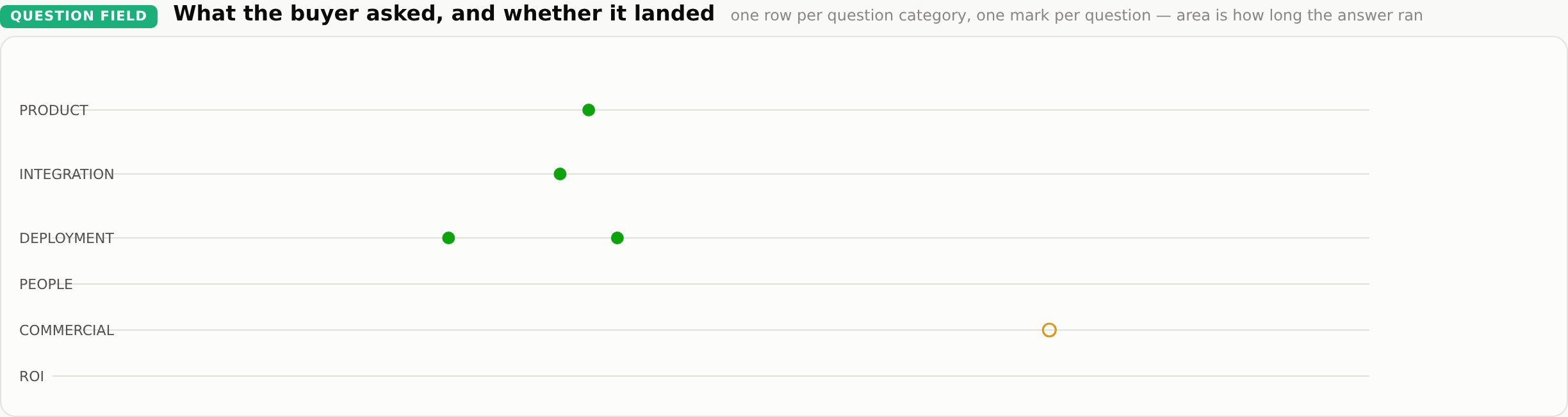 What the buyer asked: one row per category, one mark per question — four answered, one commercial question deferred