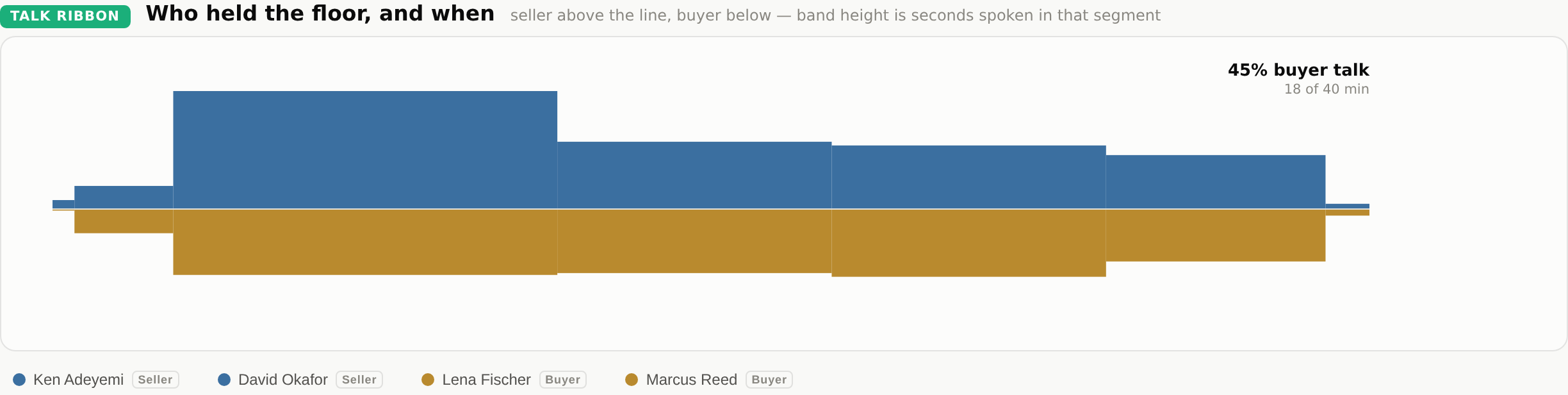 Who held the floor: seller above the line, buyer below, band height is seconds spoken — 45% buyer talk, 18 of 40 min