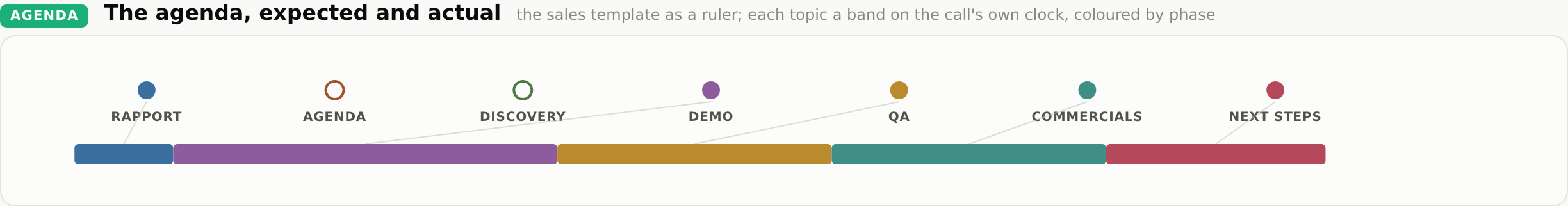 The agenda as a ruler: seven rungs, Rapport, Agenda, Discovery, Demo, QA, Commercials, Next steps, each topic a band on the call’s clock