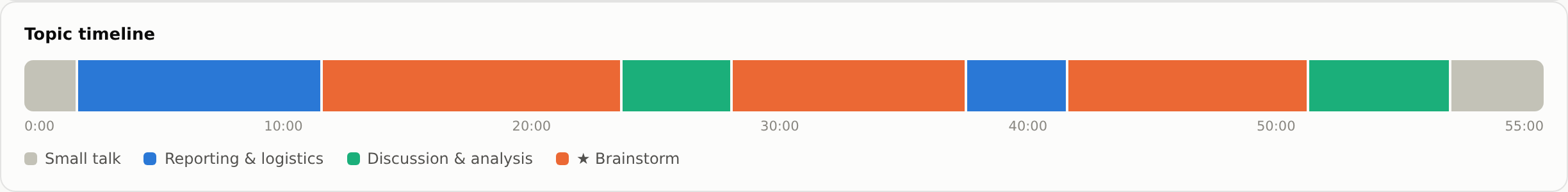 The topic timeline of the offsite: small talk and a status update in grey and blue, three brainstorm bursts in orange, discussion in green