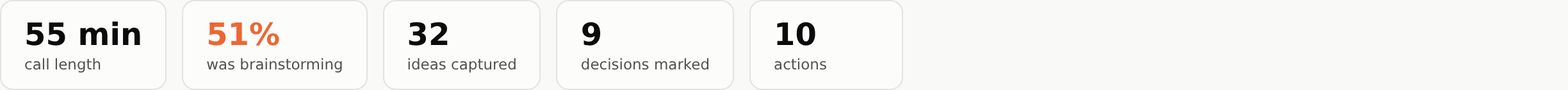 The four numbers: 55 minutes, 51% was brainstorming, 32 ideas captured, 9 decisions marked, 10 actions