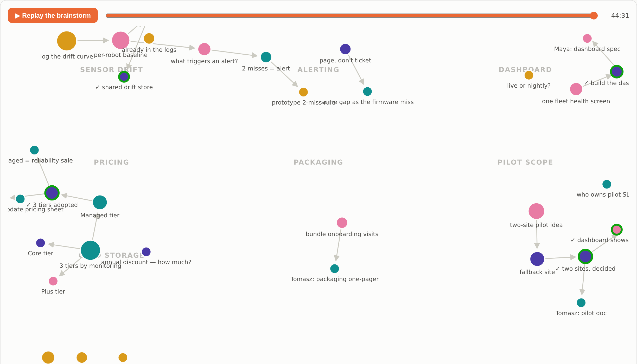 The graph of all 32 ideas, fully drawn