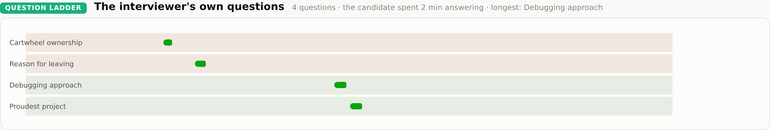 An interview: the interviewer’s questions, one row each, and how long the candidate spent on each