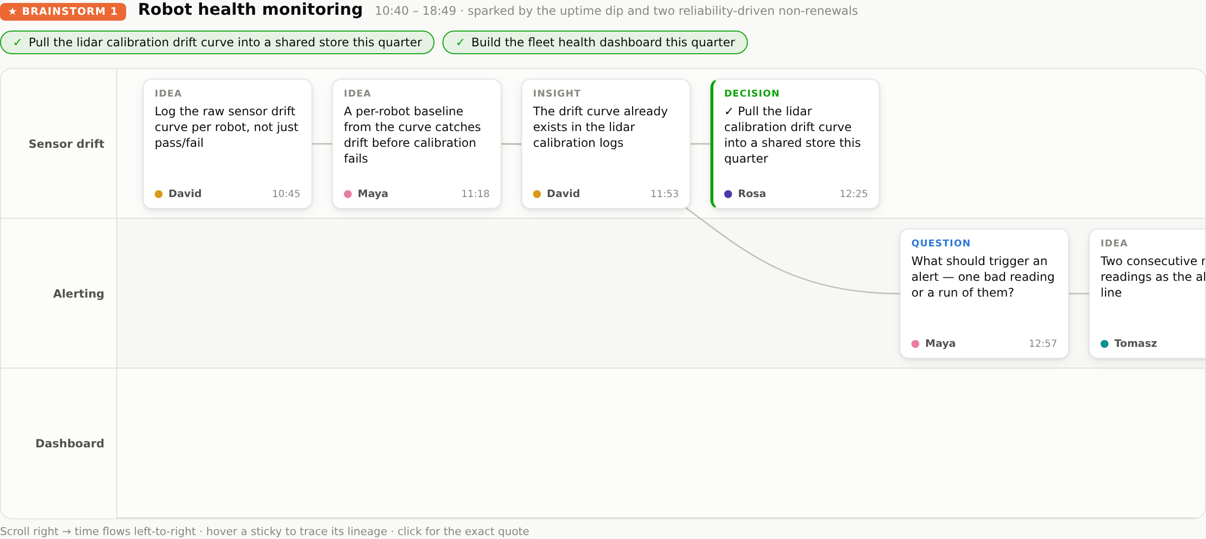 The first board of a roadmap offsite: three lanes — Sensor drift, Alerting, Dashboard — stickies with who said it and at what minute, a decision badged in green, a line from one idea to the one it built on