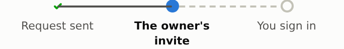 The three steps after a request is sent: a green check on Request sent, a blue dot on The owner's invite, You sign in still a hollow ring